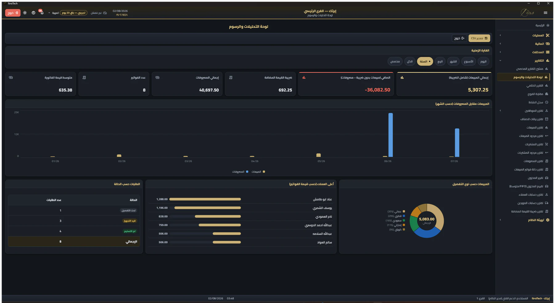 التحليلات المالية والتشغيلية في إبرتك