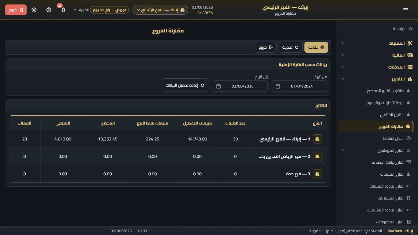 لوحة مقارنة أداء الفروع المتعددة في إبرتك